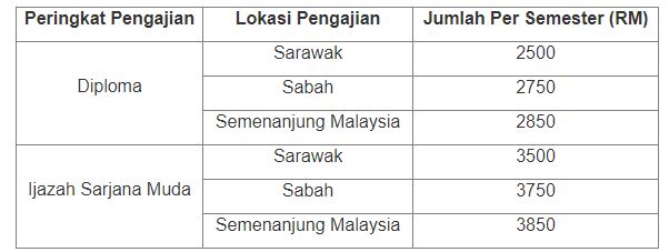 Jumlah Biasiswa Pinjaman Kerajaan Negeri Sarawak 2022