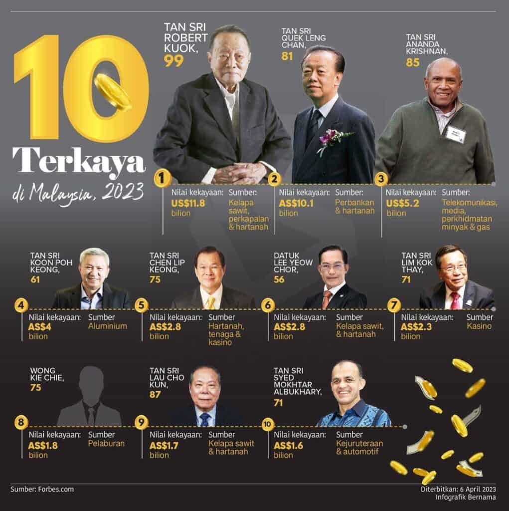 10 individu terkaya Malaysia 2023