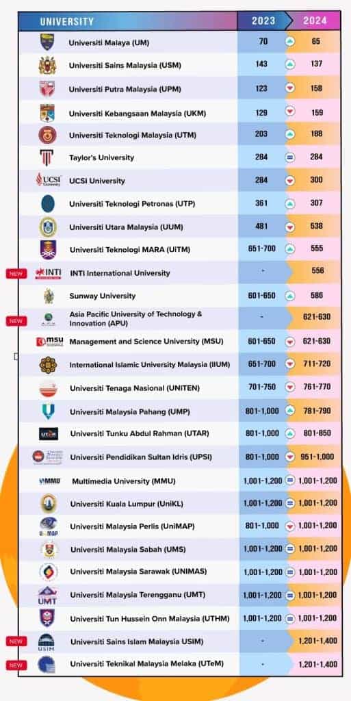 Ranking Universiti Malaysia 2023