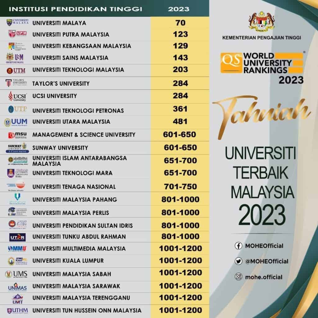 Senarai Ranking Universiti Terbaik Malaysia 2023/2024