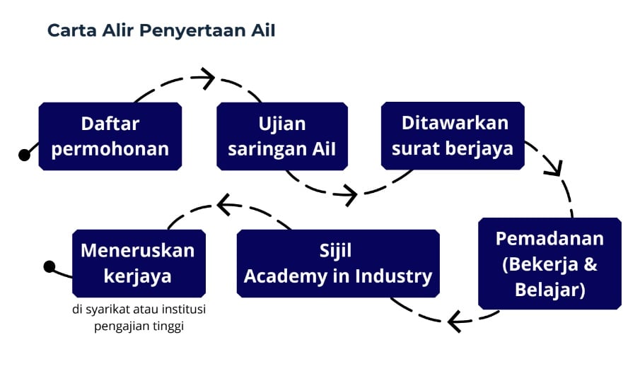 Academy in Industry